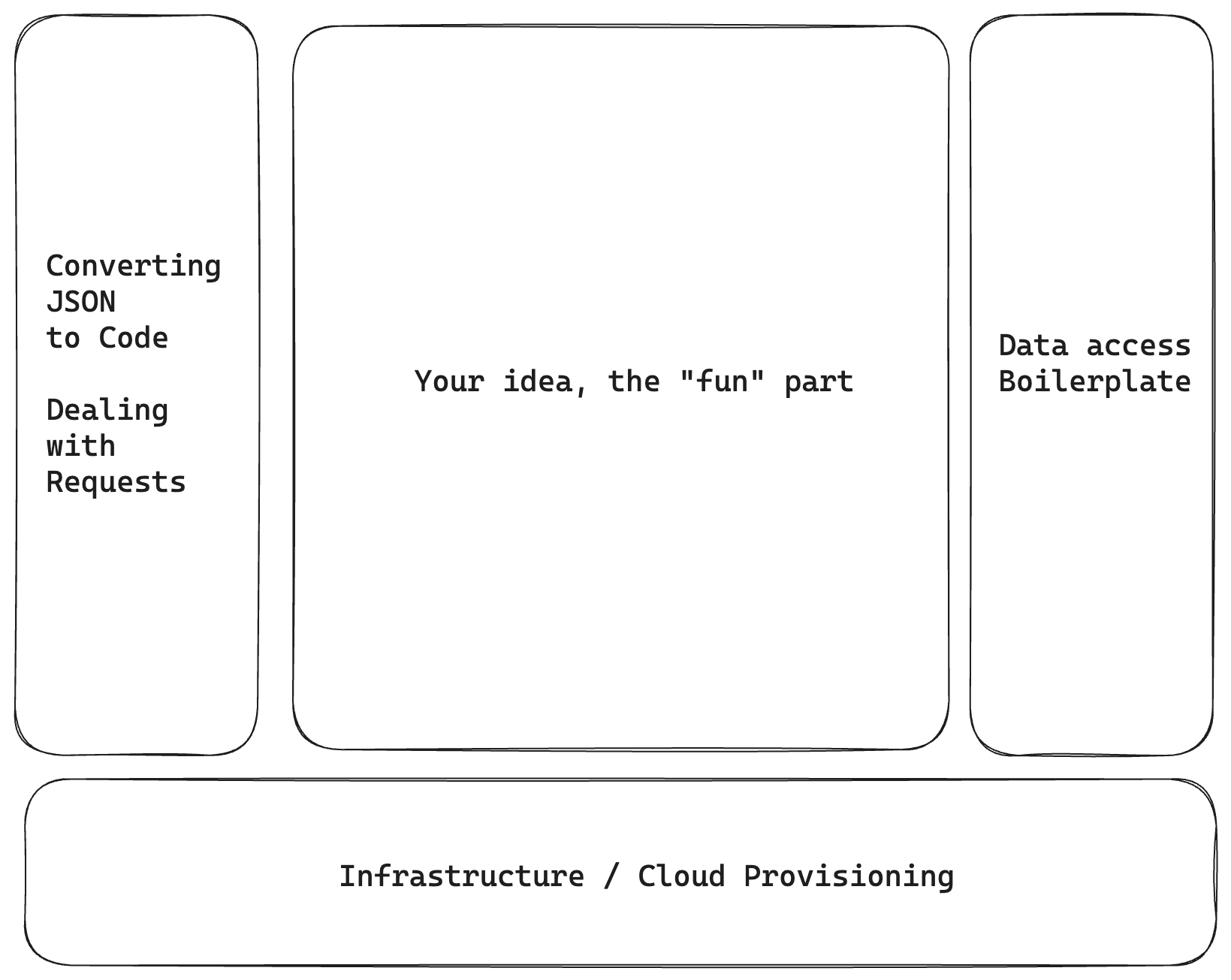 Diagram of infrastructure, trasport layer, data access layer and the business logic part in the middle labelled as fun